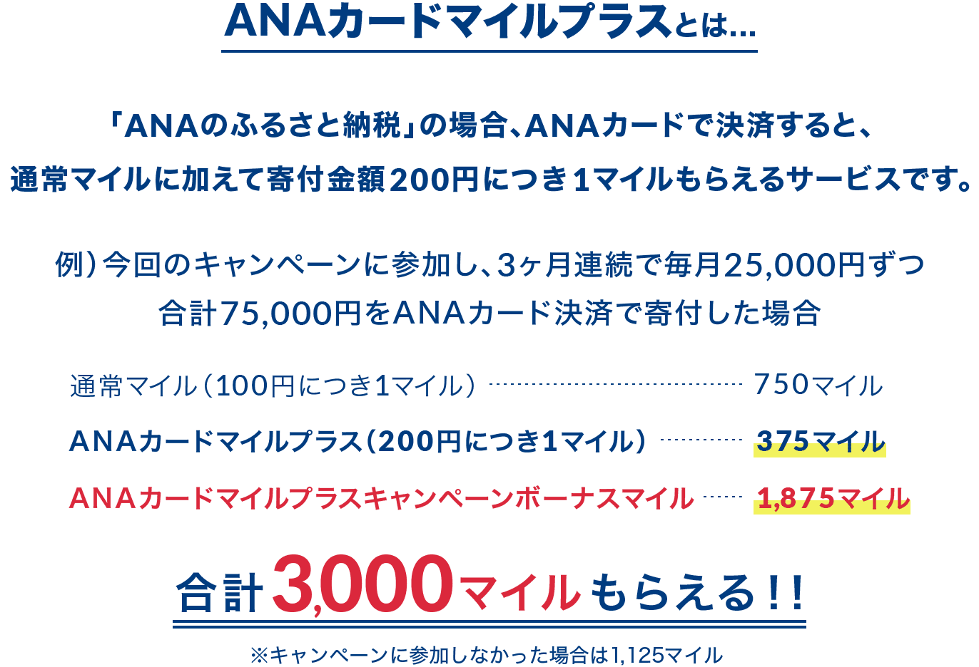 ANAカードマイルプラスとは... 「ANAのふるさと納税」の場合、ANAカードで決済すると、通常マイルに加えて寄付金額200円につき1マイルもらえるサービスです。例）今回のキャンペーンに参加し、3ヶ月連続で毎月25,000円ずつ合計75,000円をANAカード決済で寄付した場合 通常マイル（100円につき1マイル）750マイル ANAカードマイルプラス（200円につき1マイル）375マイル ANAカードマイルプラスキャンペーンボーナスマイル1,875マイル 合計3,000マイルもらえる！！ ※キャンペーンに参加しなかった場合は1,125マイル