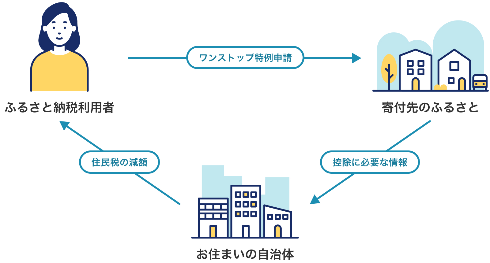 ワンストップ特例制度のイメージ図