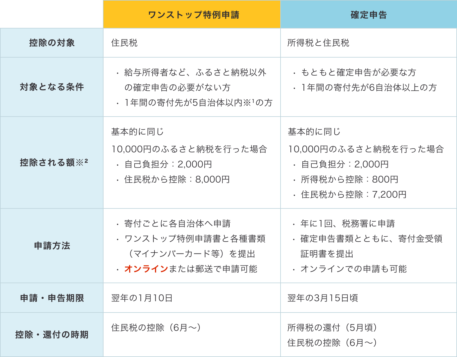 ワンストップ特例申請の場合 控除の対象 住民税 対象となる条件 給与所得者など、ふるさと納税以外の確定申告の必要がない方 1年間の寄付先が5自治体以内※1の方 控除される額※2 確定申告と基本的に同じ 10,000円のふるさと納税を行った場合 自己負担分：2,000円 住民税から控除：8,000円 申請方法 寄付ごとに各自治体へ申請 ワンストップ特例申請書と各種書類（マイナンバーカード等）を提出 オンラインまたは郵送で申請可能 申請・申告期限 翌年の1月10日 控除・還付の時期 住民税の控除（6月～） 確定申告の場合 控除の対象 所得税と住民税 対象となる条件 もともと確定申告が必要な方 1年間の寄付先が6自治体以上の方 控除される額※2 ワンストップ特例申請と基本的に同じ 10,000円のふるさと納税を行った場合 自己負担分：2,000円 所得税から控除：800円 住民税から控除：7,200円 申請方法 年に1回、税務署に申請 確定申告書類とともに、寄付金受領証明書を提出 オンラインでの申請も可能 申請・申告期限 翌年の3月15日頃 控除・還付の時期 所得税の還付（5月頃） 住民税の控除（6月～）