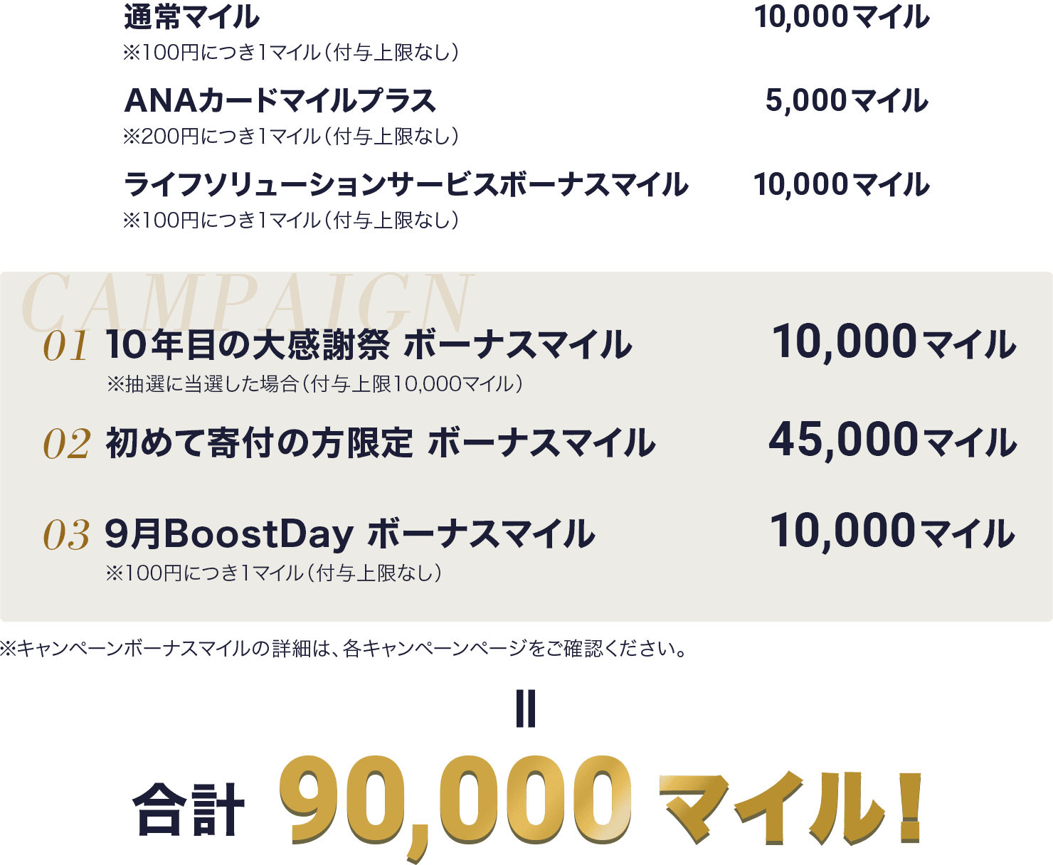 通常マイル 10,000マイル※100円につき1マイル（付与上限なし） ANAカードマイルプラス 5,000マイル※200円につき1マイル（付与上限なし） ライフソリューションサービスボーナスマイル 10,000マイル※100円につき1マイル（付与上限なし） CAMPAIGN 01 10年目の大感謝祭 ボーナスマイル 10,000マイル※抽選に当選した場合（付与上限10,000マイル） 02 初めて寄付の方限定 ボーナスマイル 45,000マイル 03 9月BoostDay ボーナスマイル 10,000マイル※100円につき1マイル（付与上限なし） ※キャンペーンボーナスマイルの詳細は、各キャンペーンページをご確認ください。 合計 90,000マイル！