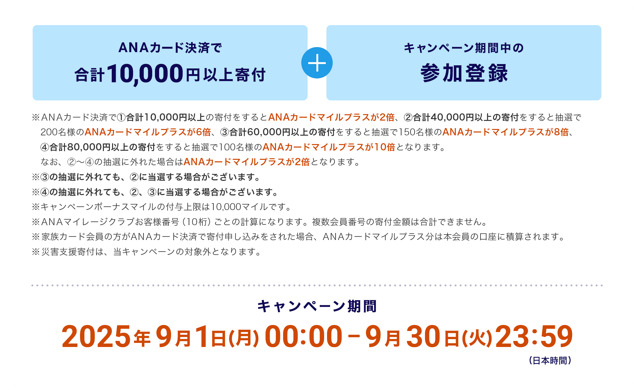 ANAカード決済で合計10,000円以上寄付+キャンペーン期間中の参加登録 ※ANAカード決済で①合計10,000円以上の寄付をするとANAカードマイルプラスが2倍、②合計40,000円以上の寄付をすると抽選で200名様のANAカードマイルプラスが6倍、③合計60,000円以上の寄付をすると抽選で150名様のANAカードマイルプラスが8倍、④合計80,000円以上の寄付をすると抽選で100名様のANAカードマイルプラスが10倍となります。なお、②～④の抽選に外れた場合はANAカードマイルプラスが2倍となります。 ※③の抽選に外れても、②に当選する場合がございます。 ※④の抽選に外れても、②、③に当選する場合がございます。 ※キャンペーンボーナスマイルの付与上限は10,000マイルです。 ※ANAマイレージクラブお客様番号（10桁）ごとの計算になります。複数会員番号の寄付金額は合計できません。 ※家族カード会員の方がANAカード決済で寄付申し込みをされた場合、ANAカードマイルプラス分は本会員の口座に積算されます。 ※災害支援寄付は、当キャンペーンの対象外となります。キャンペーン期間 2025年9月1日（月）00:00～9月30日（火）23:59（日本時間）