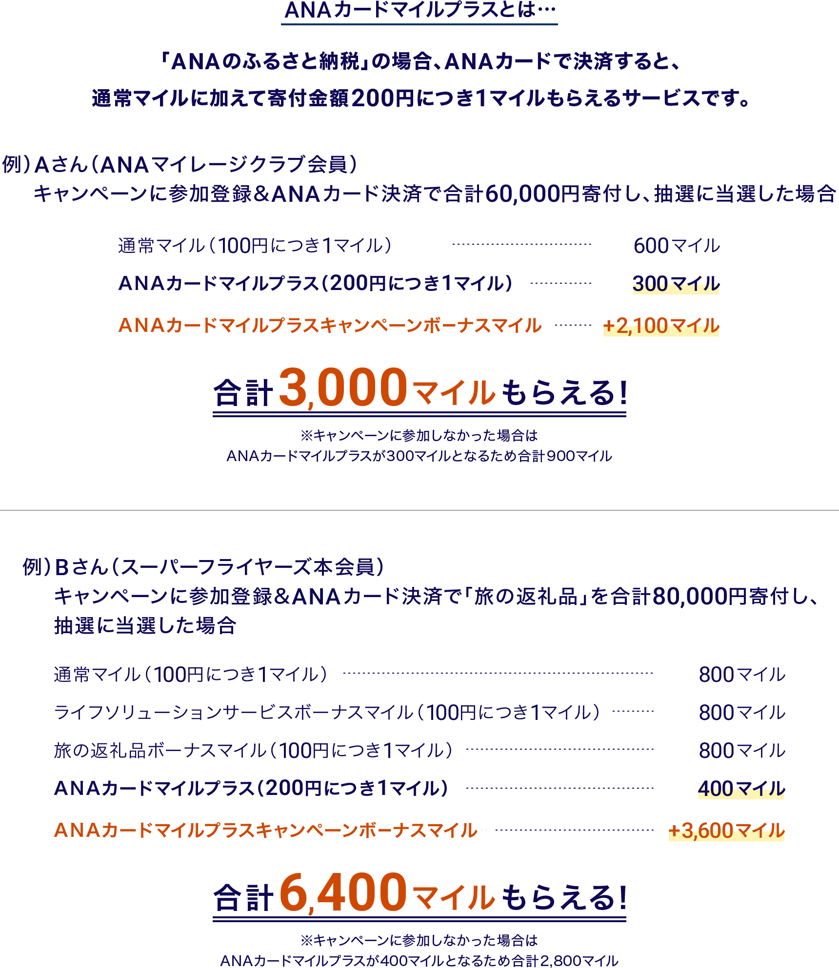 ANAカードマイルプラスとは… 「ANAのふるさと納税」の場合、ANAカードで決済すると、通常マイルに加えて寄付金額200円につき1マイルもらえるサービスです。例）Aさん（ANAマイレージクラブ会員）キャンペーンに参加登録＆ANAカード決済で合計60,000円寄付し、抽選に当選した場合 通常マイル（100円につき1マイル）600マイル ANAカードマイルプラス（200円につき1マイル）300マイル ANAカードマイルプラスキャンペーンボーナスマイル +2,100マイル 合計3,000マイルもらえる！ ※キャンペーンに参加しなかった場合はANAカードマイルプラスが300マイルとなるため合計900マイル 例）Bさん（スーパーフライヤーズ本会員）キャンペーンに参加登録＆ANAカード決済で「旅の返礼品」を合計80,000円寄付し、抽選に当選した場合 通常マイル（100円につき1マイル）800マイル ライフソリューションサービスボーナスマイル（100円につき1マイル）800マイル 旅の返礼品ボーナスマイル（100円につき1マイル）800マイル ANAカードマイルプラス（200円につき1マイル）400マイル ANAカードマイルプラスキャンペーンボーナスマイル +3,600マイル 合計6,400マイルもらえる！ ※キャンペーンに参加しなかった場合はANAカードマイルプラスが400マイルとなるため合計2,800マイル
