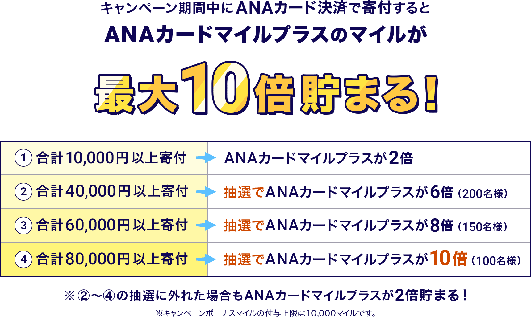 キャンペーン期間中にANAカード決済で寄付するとANAカードマイルプラスのマイルが最大10倍貯まる！ ①合計10,000円以上寄付するとANAカードマイルプラスが2倍、②合計40,000円以上寄付すると抽選でANAカードマイルプラスが6倍（200名様）、③合計60,000円以上寄付すると抽選でANAカードマイルプラスが8倍（150名様）、④合計80,000円以上寄付すると抽選でANAカードマイルプラスが10倍（100名様） ※②～④の抽選に外れた場合もANAカードマイルプラスが2倍貯まる！※キャンペーンボーナスマイルの付与上限は10,000マイルです。
