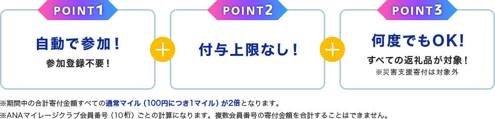 POINT1 自動で参加！参加登録不要！POINT2 付与上限なし！ POINT3 何度でもOK! すべての返礼品が対象！※災害支援寄付は対象外 ※期間中の合計寄付金額すべての通常マイル（100円につき1マイル）が2倍となります。 ※ANAマイレージクラブ会員番号（10桁）ごとの計算になります。複数会員番号の寄付金額を合計することはできません。