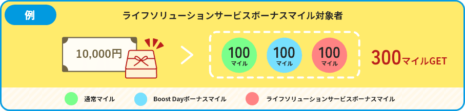 ライフソリューションサービスボーナスマイル対象者の獲得マイル例をあらわす図