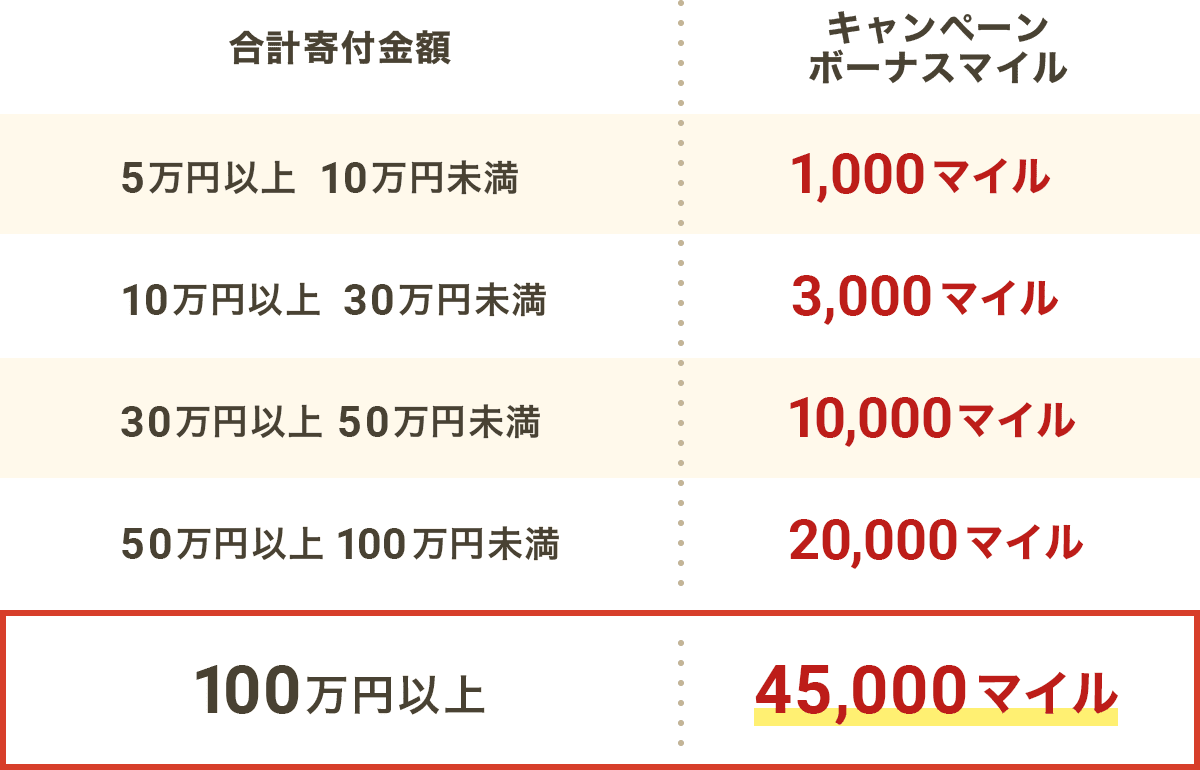 合計寄付金額 キャンペーンボーナスマイル 5万円以上10万円未満1,000マイル 10万円以上30万円未満3,000マイル 30万円以上50万円未満10,000マイル 50万円以上100万円未満20,000マイル 100万円以上45,000マイル