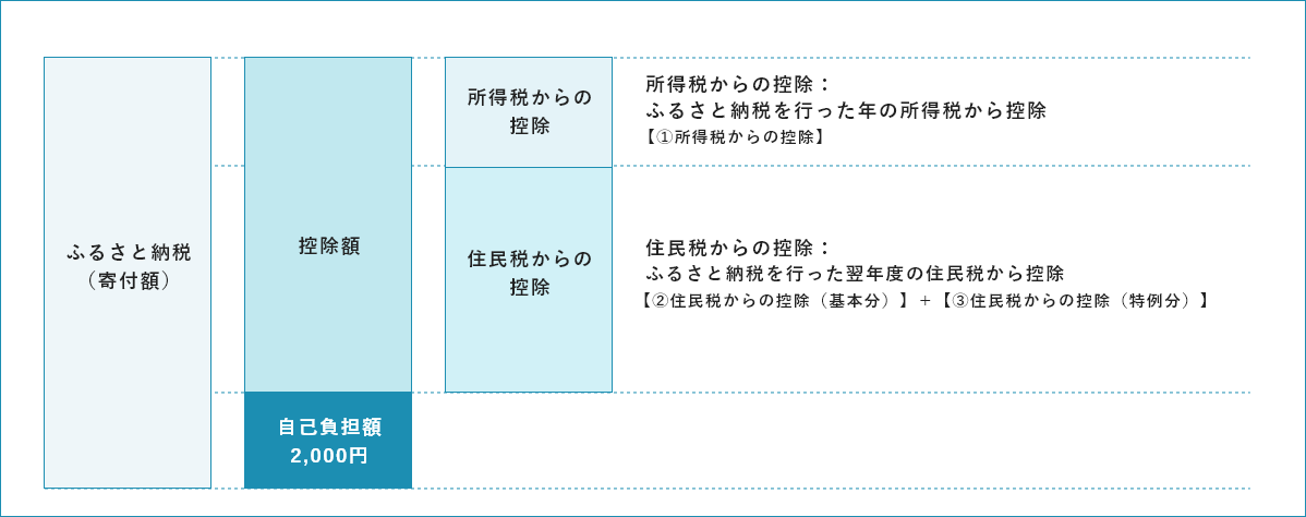 ふるさと納税の控除額の計算方法（所得税からの控除、住民税からの控除、自己負担額）