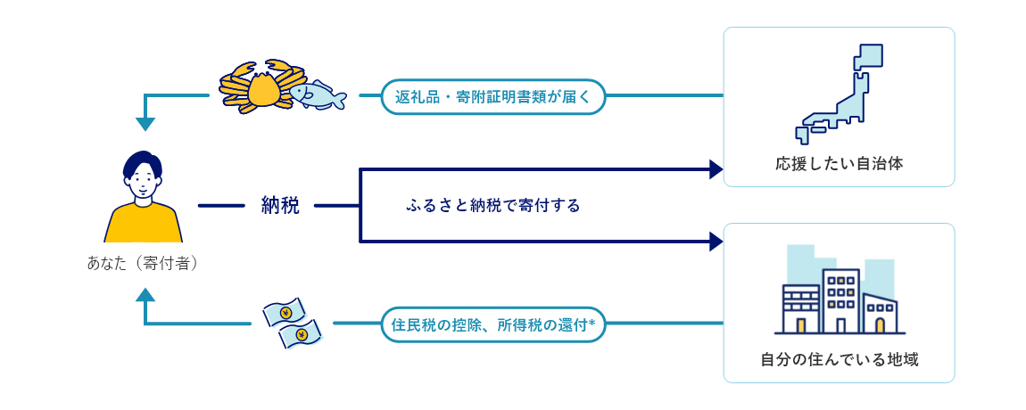 ふるさと納税の仕組みイメージ