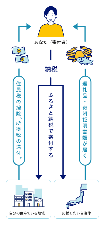 ワンストップ特例制度のイメージ