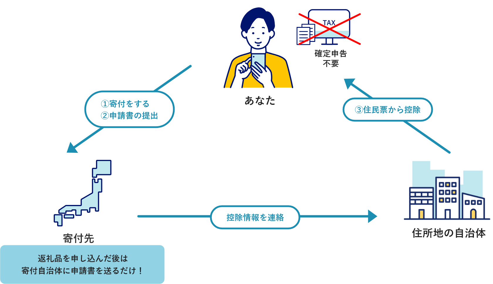 ワンストップ特例制度のイメージ