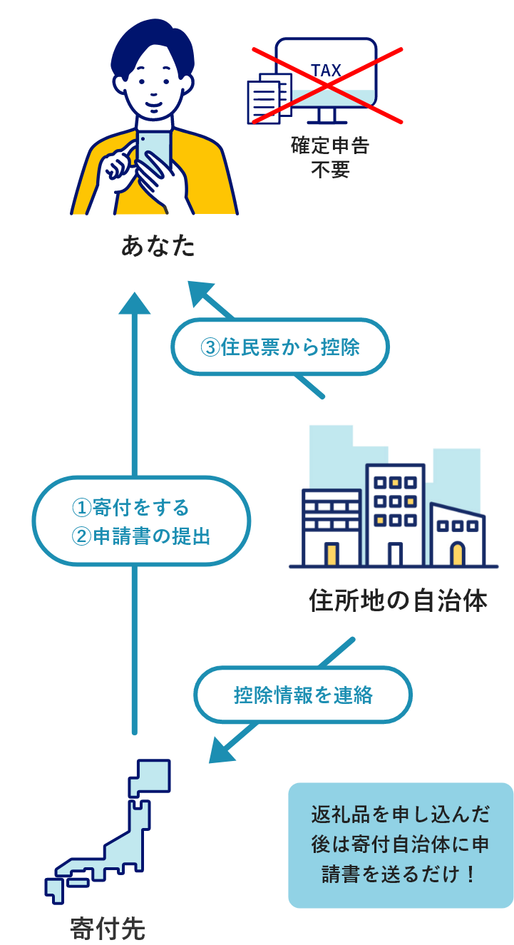 ワンストップ特例制度のイメージ