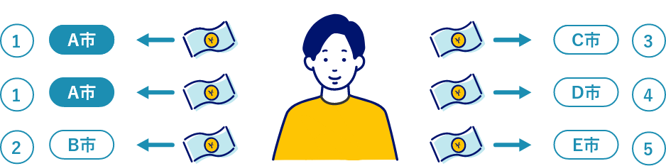 寄付先が5自治体以内の方