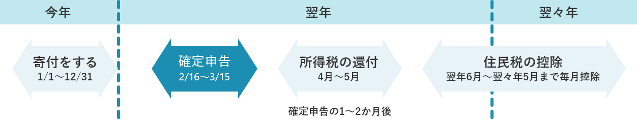 確定申告の時期と期限