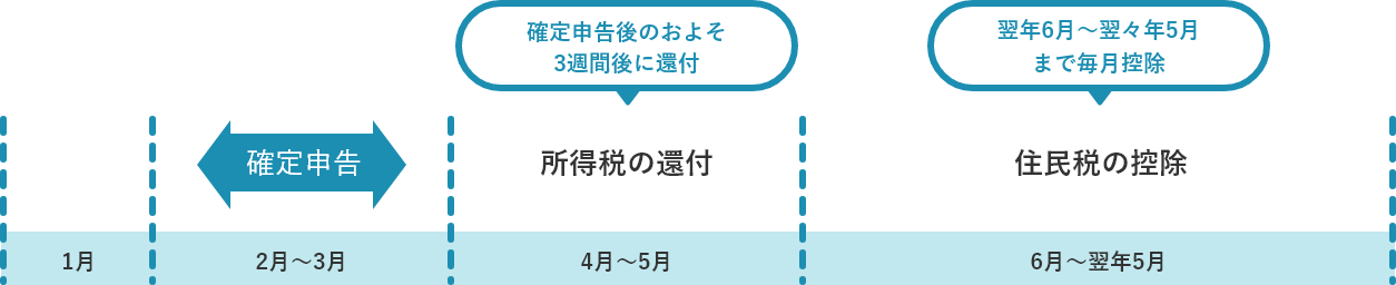 申告書を提出する