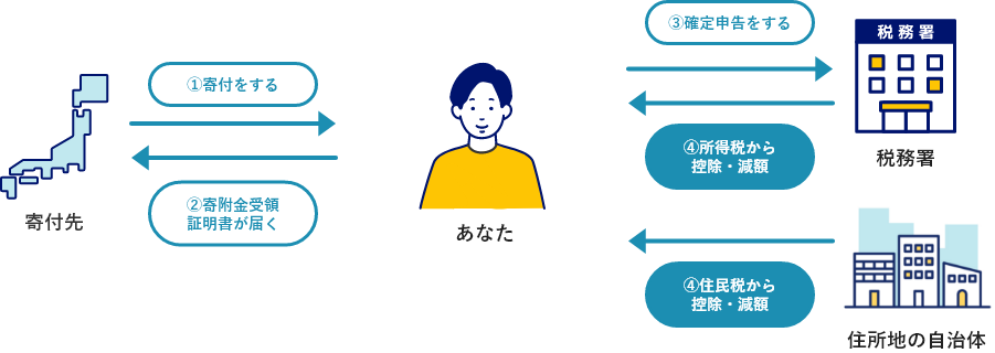 ワンストップ特例制度のイメージ