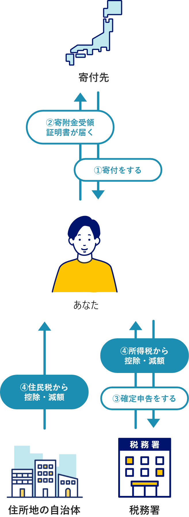 ワンストップ特例制度のイメージ