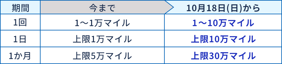今まで1回1～1万マイル・1日上限1万マイル・1か月上限5万マイル → 10月18日(日)から1回1～10万マイル・1日上限10万マイル・1か月上限30万マイル
