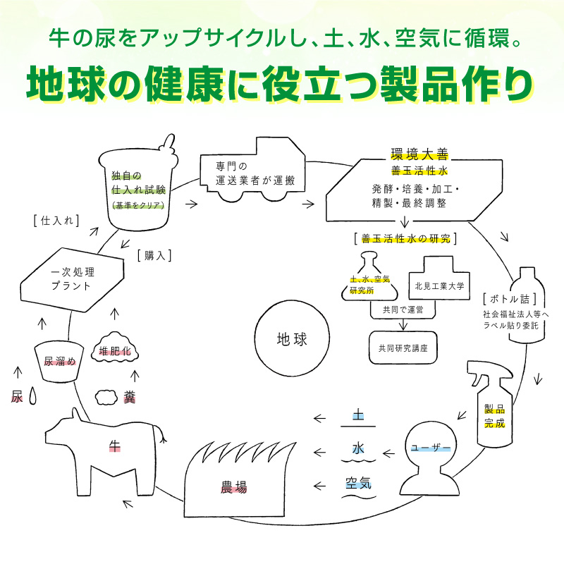 《14営業日以内に発送》液体たい肥「土いきかえる」 4L ( 天然 たい肥 )【084-0066】