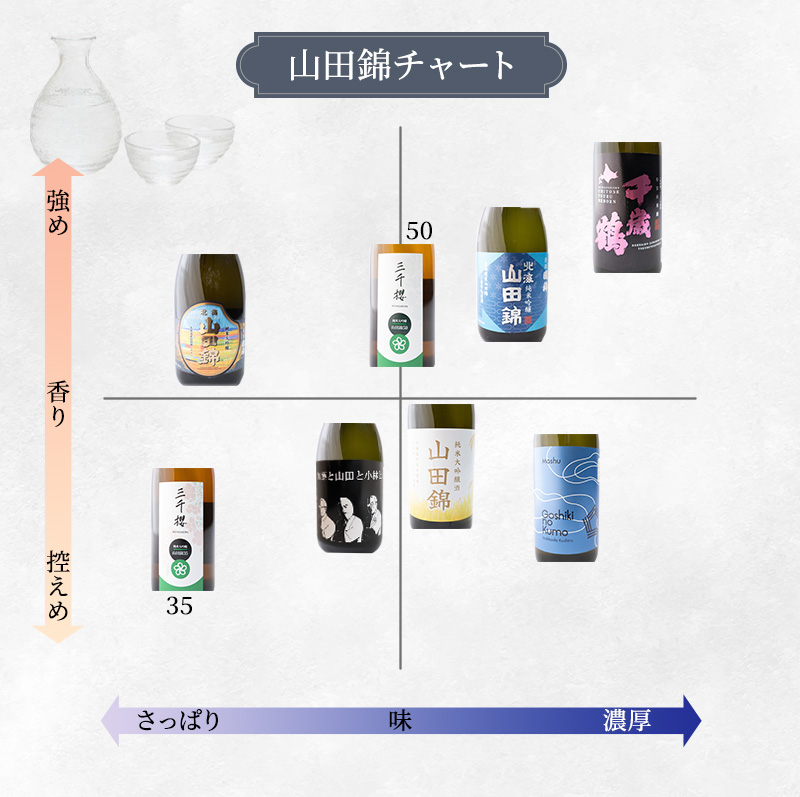 三千櫻酒造 山田50 (大吟醸) 720ml×1本 山田錦使用 北海道 芦別市 加藤農場