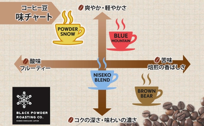 ニセコパウダースノー コーヒー 豆 200g ライトロースト 珈琲 専門店 ドリップコーヒー 豆 小分け 自家焙煎 ライト焙煎 グリーンファームカフェ Coffee オリジナル
