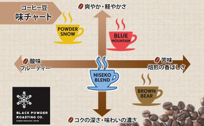 ニセコブレンド コーヒー 豆 300g ミディアムロースト 珈琲 専門店 ドリップコーヒー 豆 小分け 自家焙煎 ミディアム焙煎 グアテマラ豆 グリーンファームカフェ 中煎り珈琲