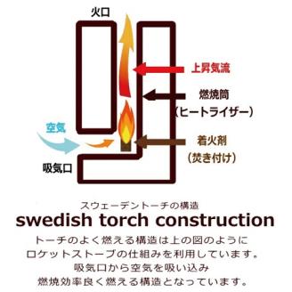 北海道育ちの木材を使った宮大工特製「スウェーデントーチ」