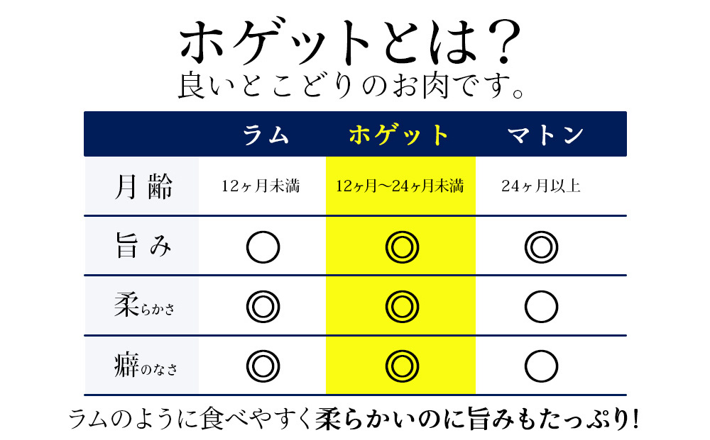 せせらぎサフォーク（国産ホゲット）スペアリブ　約６００g