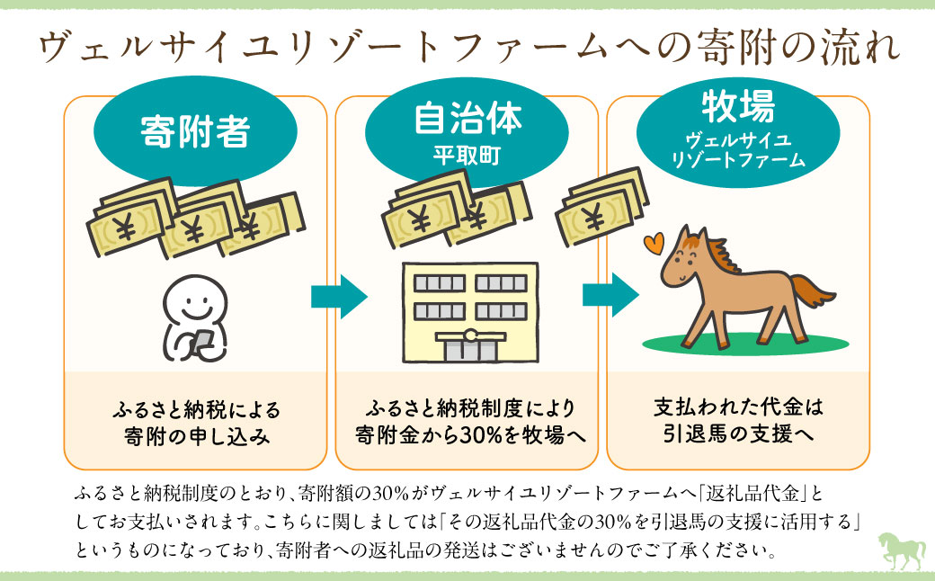 【5万円コース 返礼品無し】より多くの引退馬の幸せな余生を願う　Yogiboヴェルサイユリゾートファーム BRTV024-04