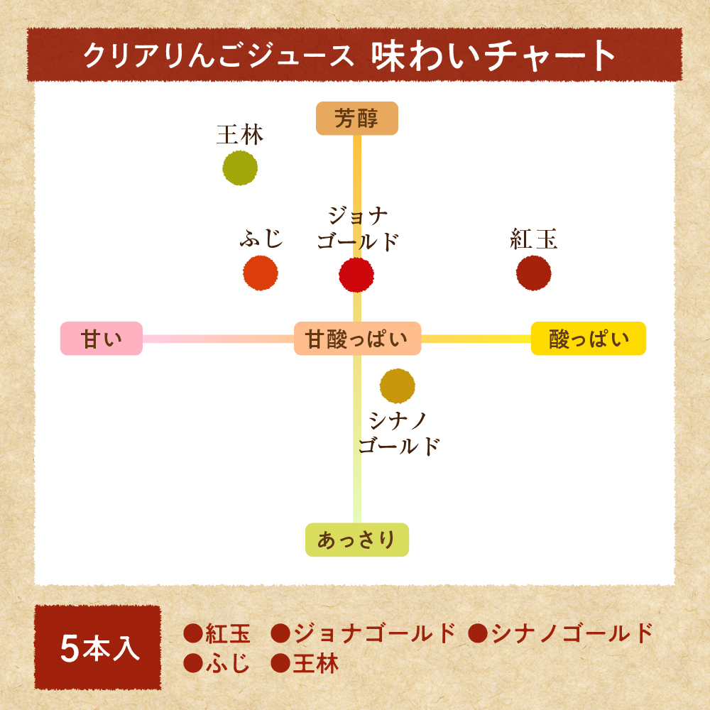 りんごジュース　詰め合わせ180ml×5種 100％ストレート 飲み比べ リンゴジュース ふじ 王林 ジョナゴールド 紅玉 シナノゴールド【五所川原 青森 瓶】