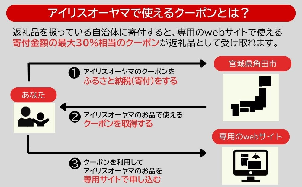 アイリスオーヤマのお品で使える 割引クーポン 27,000円分