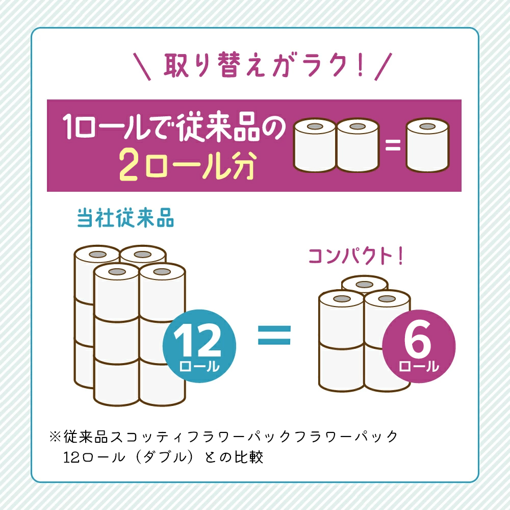 定期便 トイレットペーパー ダブル スコッティ 2倍長持ち 72ロール ( 12ロール × 2パック ) 《 4ヶ月ごと 計  3回 》 フラワーパック 香り付き