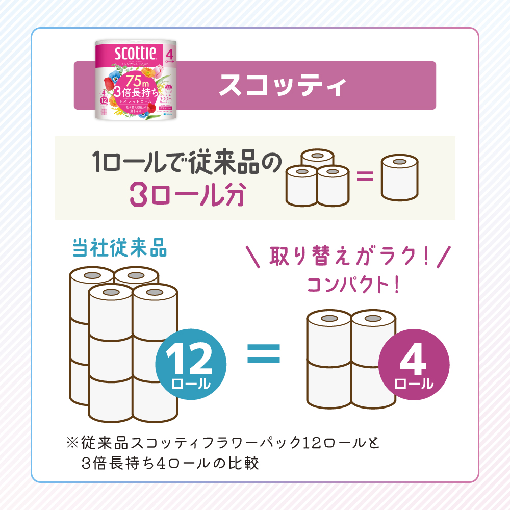 トイレットペーパー ティッシュ スコッティ 日用品 セット フラワーパック