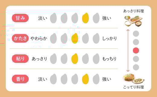 金芽米 金芽米 令和7年 宮城県 宮城県産 特別栽培米 ひとめぼれ 400kg （ 5kg × 80袋 ） [ 宮城県 加美町 ]   km-my-knm400-r7
