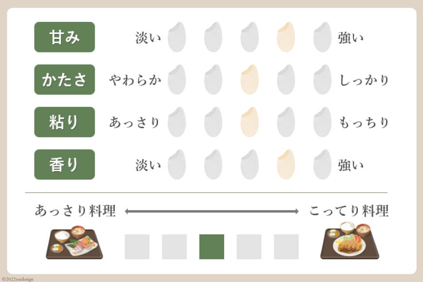 無洗米 令和7年産 米 金芽米 ひとめぼれ 宮城県産 4kg(2kg×2) [ 宮城県 加美町 km-my-knm04-r7 ] お米 小分け こめ コメ 精米 白米 玄米 きんめまい おすすめ ナカリ 時短 便利 タカラ米穀 パワーライス カメイ 美味しい こだわり