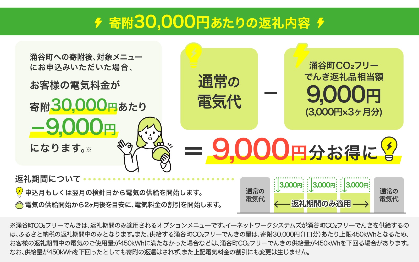涌谷町CO2フリーでんき 3,000円×3ヶ月コース（注：お申込み前に申込条件を必ずご確認ください）東北電力 電気 電力 東北 電気代 電気料金 青森県 岩手県 宮城県 秋田県 山形県 福島県 新潟県 でんき【ens001】