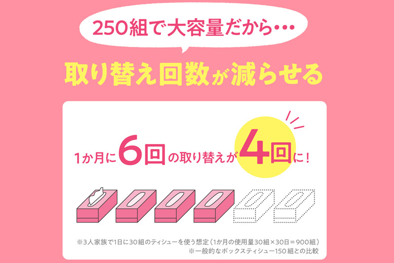 《3ヶ月ごとに4回お届け》定期便 ティッシュペーパー スコッティ フラワーボックス250組 54箱(3箱×18パック)