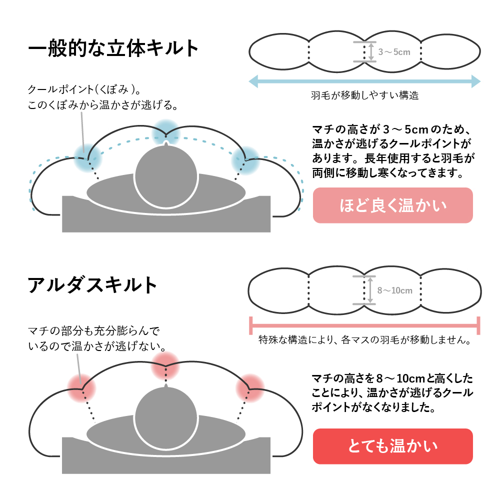 羽毛布団高級リフォーム ホワイトグース90%追加増量 羽毛移動防止特殊構造仕上げ ダブル 1枚分
