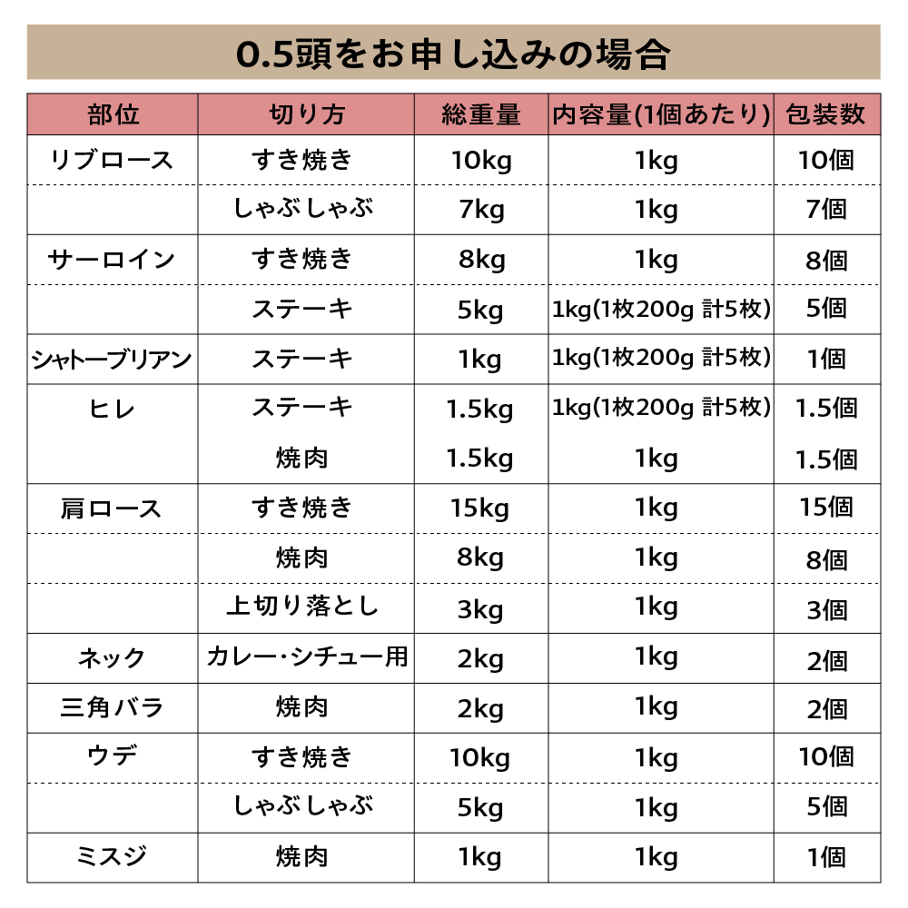 【 A5等級 】 米沢牛 0.5頭分 約 150kg 20部位  ブランド牛 〔 冷凍配送 〕 米沢市肥育
