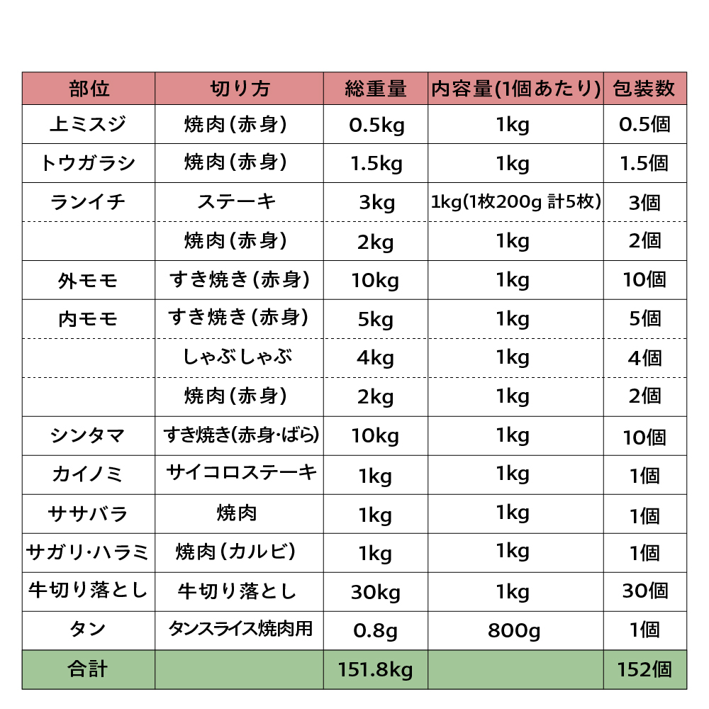 【 A5等級 】 米沢牛 0.5頭分 約 150kg 20部位  ブランド牛 〔 冷凍配送 〕 米沢市肥育
