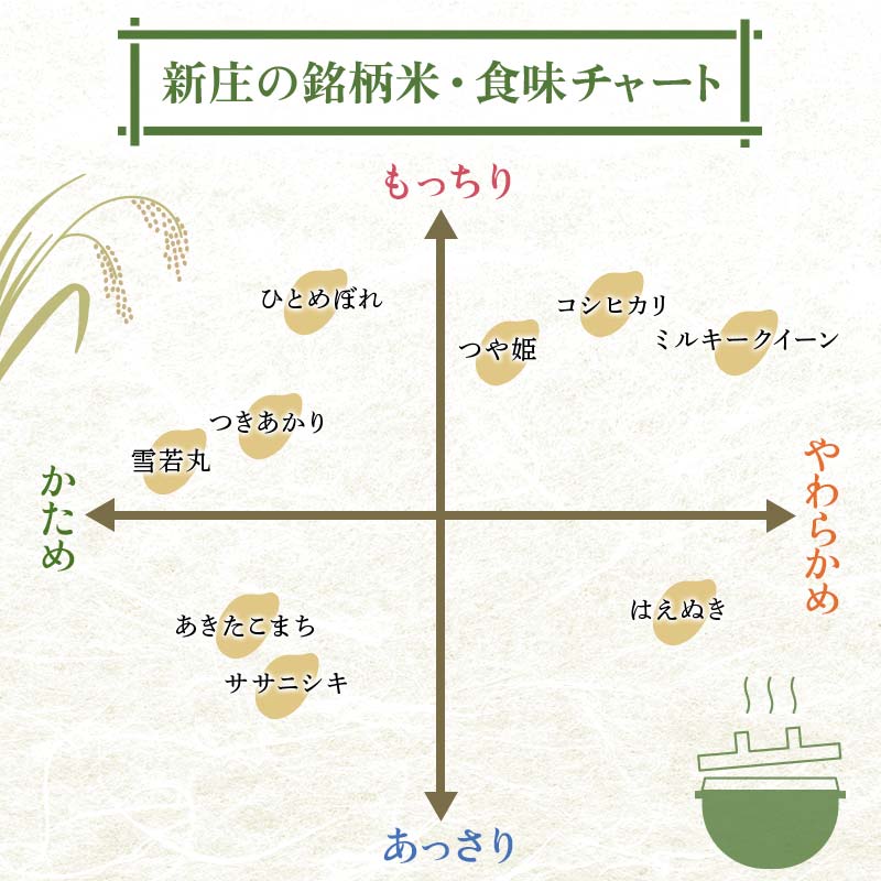 令和7年産 山形県産 はえぬき（精米）2kg 22年連続特A受賞 米 お米 おこめ 山形県 新庄市 F3S-2648