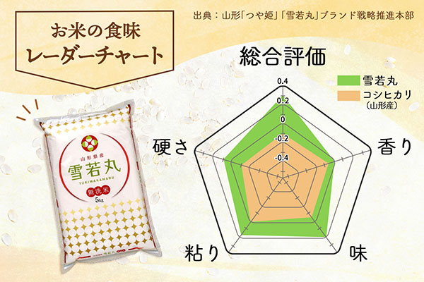 山形県産 雪若丸無洗米 10kg 2kg×5袋 令和7年産 2025年産 ブランド米 10kg（2kg×5袋）