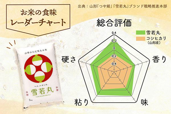 山形県産 雪若丸 20kg 5kg×4袋 令和7年産 2025年産 ブランド米 20kg（5kg×4袋）