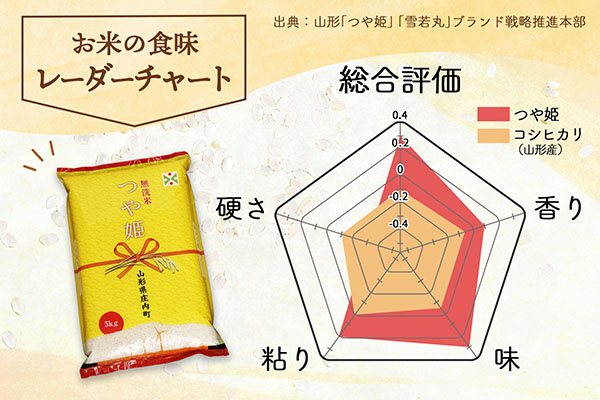 ＜4月開始＞庄内米1年定期便！つや姫無洗米 2kg（入金期限：2026.3.25） 4月下旬発送 2kg×1袋