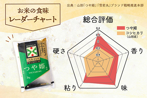 ＜2月下旬発送＞庄内米6か月定期便！JAあまるめ PREMIUMつや姫 2kg（入金期限：2026.1.25） 2月下旬発送 2kg