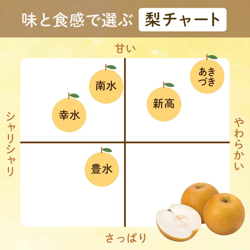 阿部農縁　福島県の和梨　品種おまかせ　旬のなし2kg(5～8