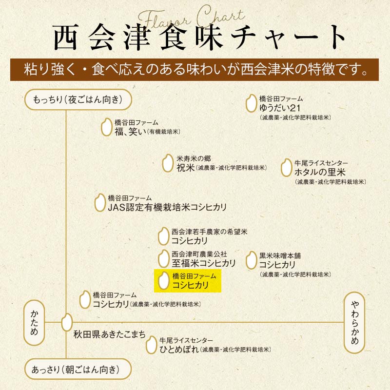 ＜定期便2ヶ月＞ 西会津産米コシヒカリ 玄米 9kg（4.5kg×2袋） 米 お米 おこめ ご飯 ごはん 福島県 西会津町 F4D-2028
