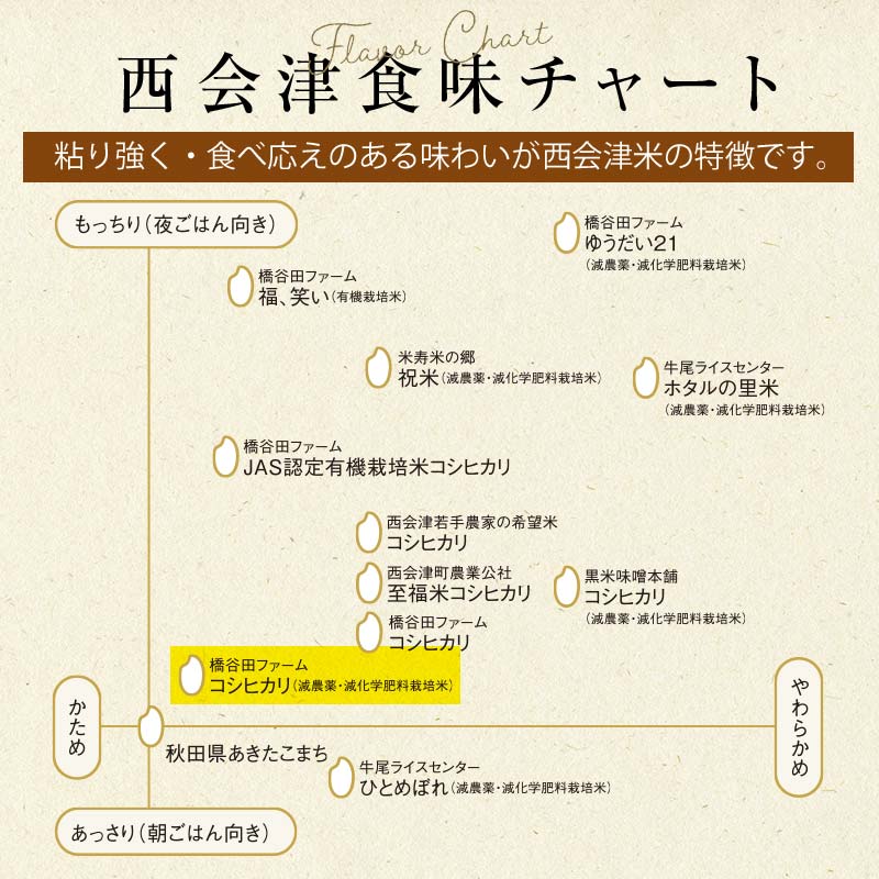 《定期便5ヶ月》 減農薬・有機肥料栽培 西会津産米コシヒカリ 精米 5kg 米 お米 おこめ ご飯 ごはん 福島県 西会津町 F4D-2187