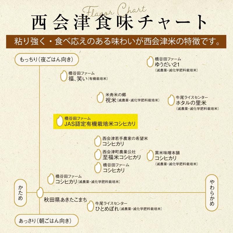 ＜定期便5ヶ月＞ JAS認定 有機栽培米 西会津産米コシヒカリ 玄米  9kg（4.5kg×2袋） 米 お米 おこめ ご飯 ごはん 福島県 西会津町 F4D-2103