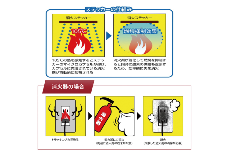 第１回水戸さきがけビジネス大賞 最優秀賞受賞！コンセントカバータイプ消火ステッカー6個セット（Fire Fighting Sticker）【火災 防災 初期消火 簡単 安全 安心 水戸市 水戸 茨城県 10000円以内 1万円以内】（LE-5）