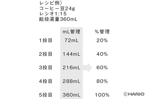 HARIO 耐熱ガラス透過ドリッパー築山セット（スケール付き）｜ハリオ はりお 耐熱 ガラス 日用品 キッチン用品 日本製 おしゃれ かわいい コーヒー ドリップ ドリッパー ハンドドリップ セット※離島への配送不可_DL37
